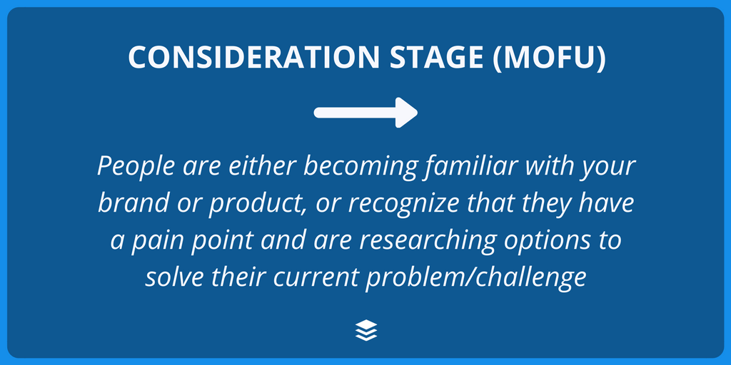 Social Media Advertising: Consideration Stage