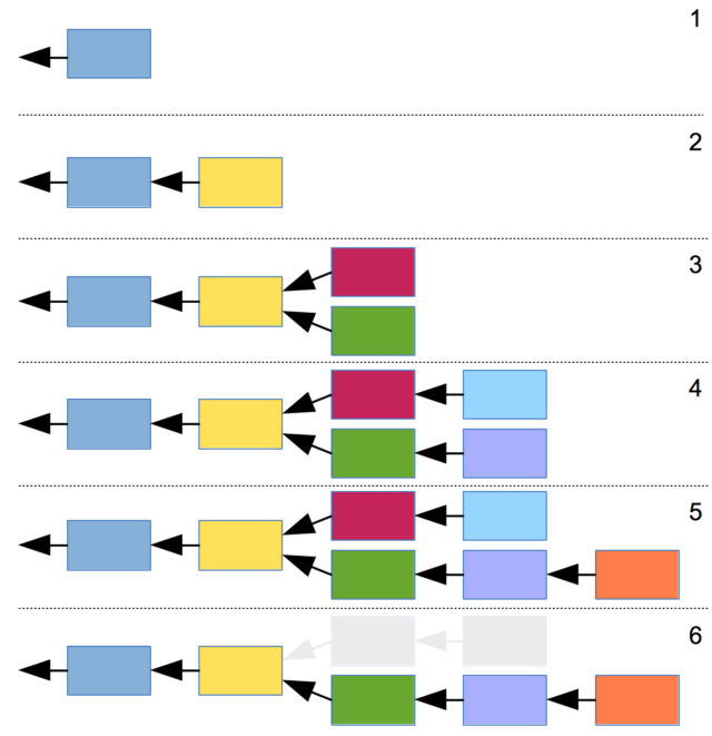 This diagram shows how the Bitcoin network resolves disagreements over the next block in the blockchain. The network always works from the longest chain. When a miner discovers the orange block in step 5, it points back to the green and violet nodes, cementing their status as an official part of the blockchain. Then the red and light-blue nodes are discarded by the network.