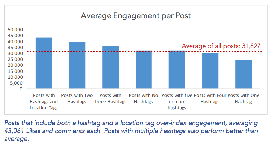 Simply Measured study on hashtags and location tag