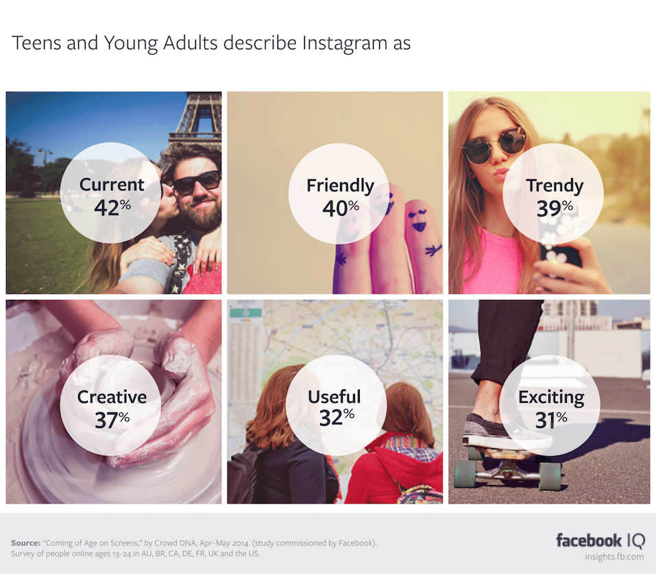 Facebook Instagram study on teens and young adults