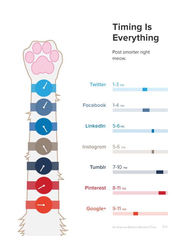 SumAll study on best time to post