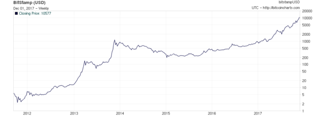 Notice that this chart has a logarithmic Y axis.