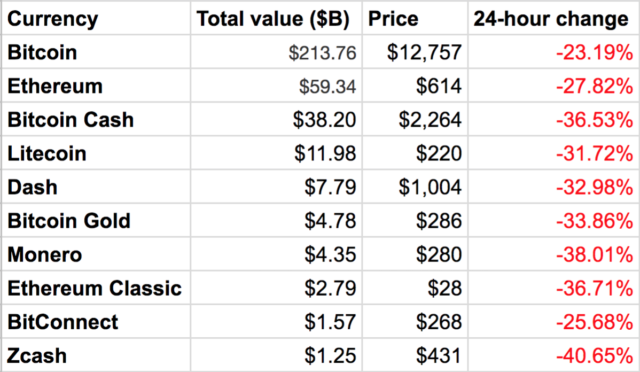 Data from <a href="https://coinmarketcap.com/">CoinMarketCap</a>