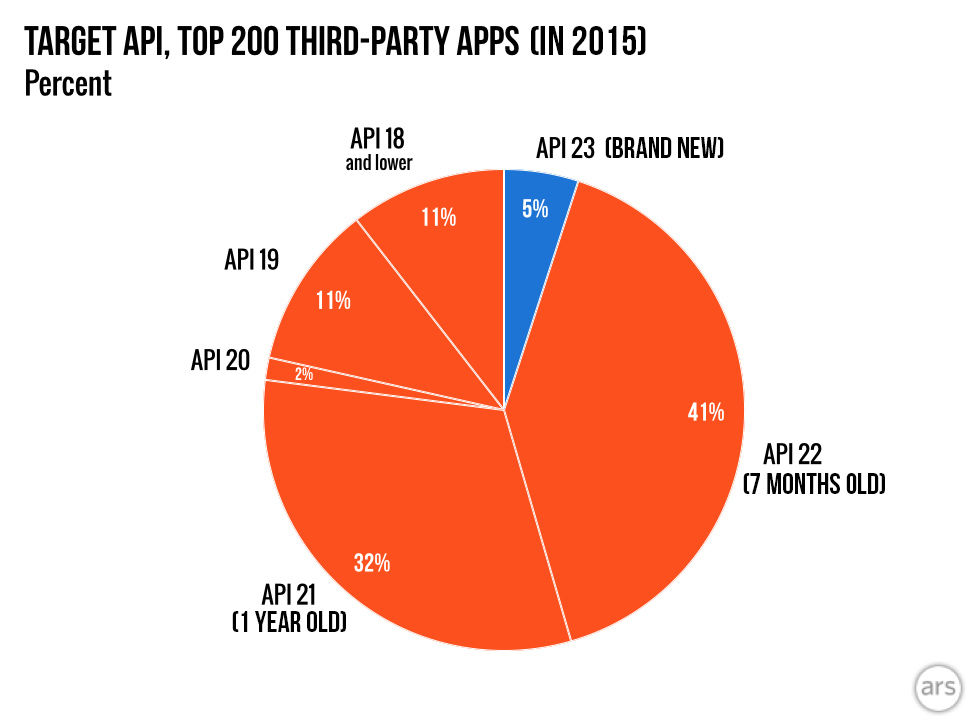 An API Survey of ours from 2015. Twenty-four percent of apps would not meet Google's new update requirements.