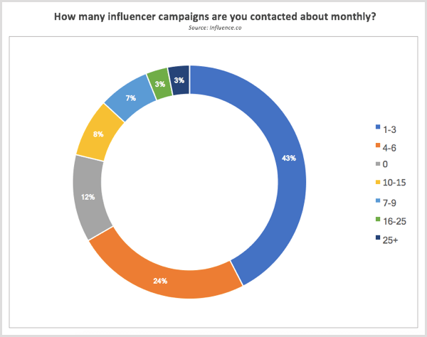 Influence.co research contacted about influencer campaigns each month