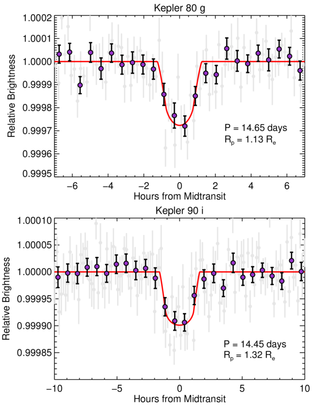 The dip in brightness of Kepler-80 and Kepler-90 as these planets pass in front of them.