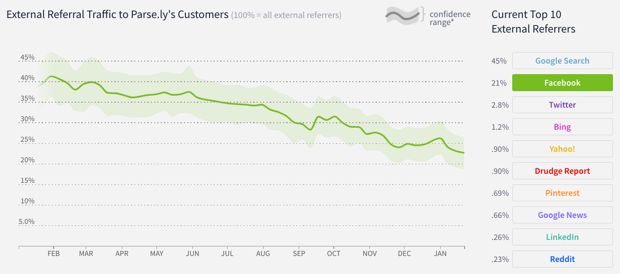 Facebook referral traffic trend 2017 Facebook referral traffic trend 2017