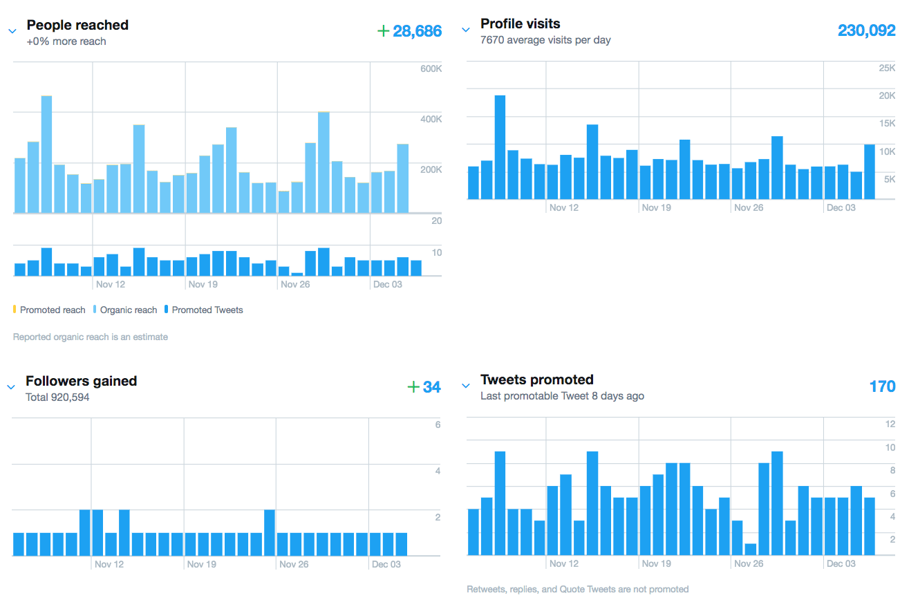 Twitter Promote Mode results