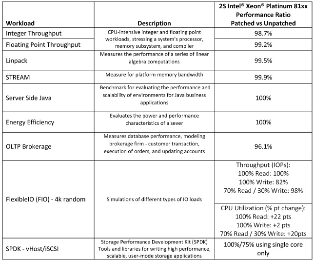 Performance penalties of Intel patches on data centers