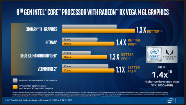 And here we have the 65W Kaby Lake-G with GL graphics, against a Kaby Lake-R with a Nvidia GTX 1050 GPU.
