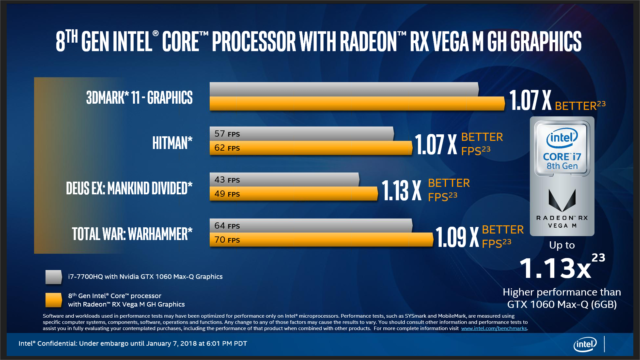 This pits the 100W, GH graphics Kaby Lake-G against a Kaby Lake-R paired with an Nvidia GTX 1060 MaxQ GPU.