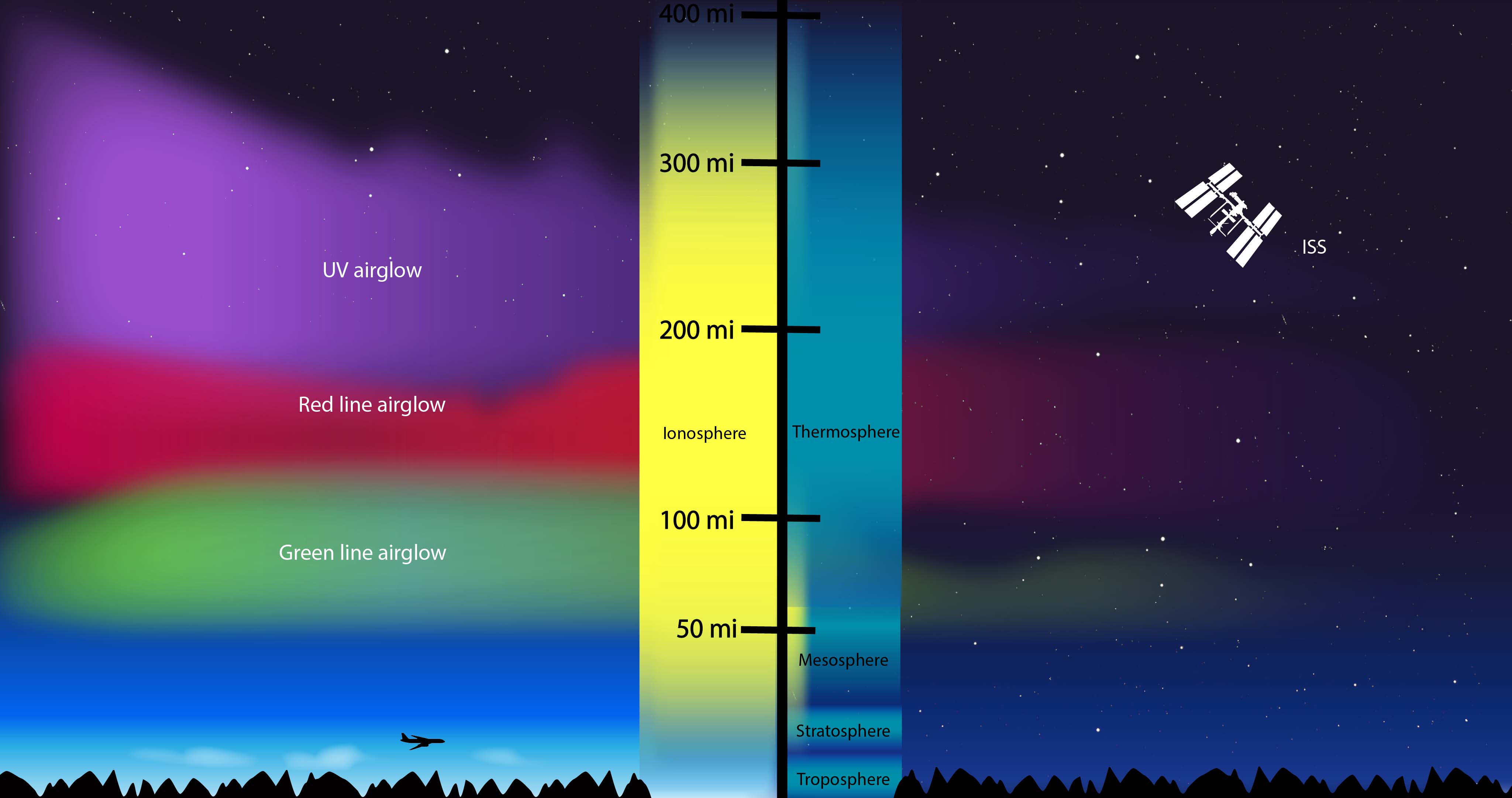 The ionosphere is a region of charged particles in near-Earth space that coexists with the neutral gases in the upper atmosphere, which are sometimes shaped by weather events in the lower atmosphere.