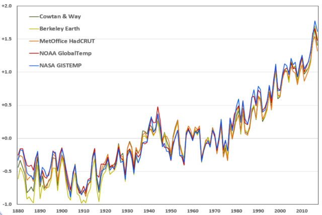 A number of global temperature datasets compared (in degrees Fahrenheit).