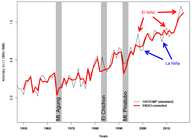 A rough illustration of global temperatures with the effects of El Niño and La Niña removed. (The vertical gray bars mark major volcanic eruptions that caused temporary cooling.)