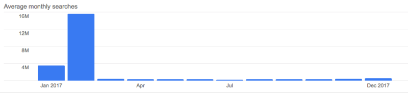 DIY valentines day cards adwords google trends search volume data