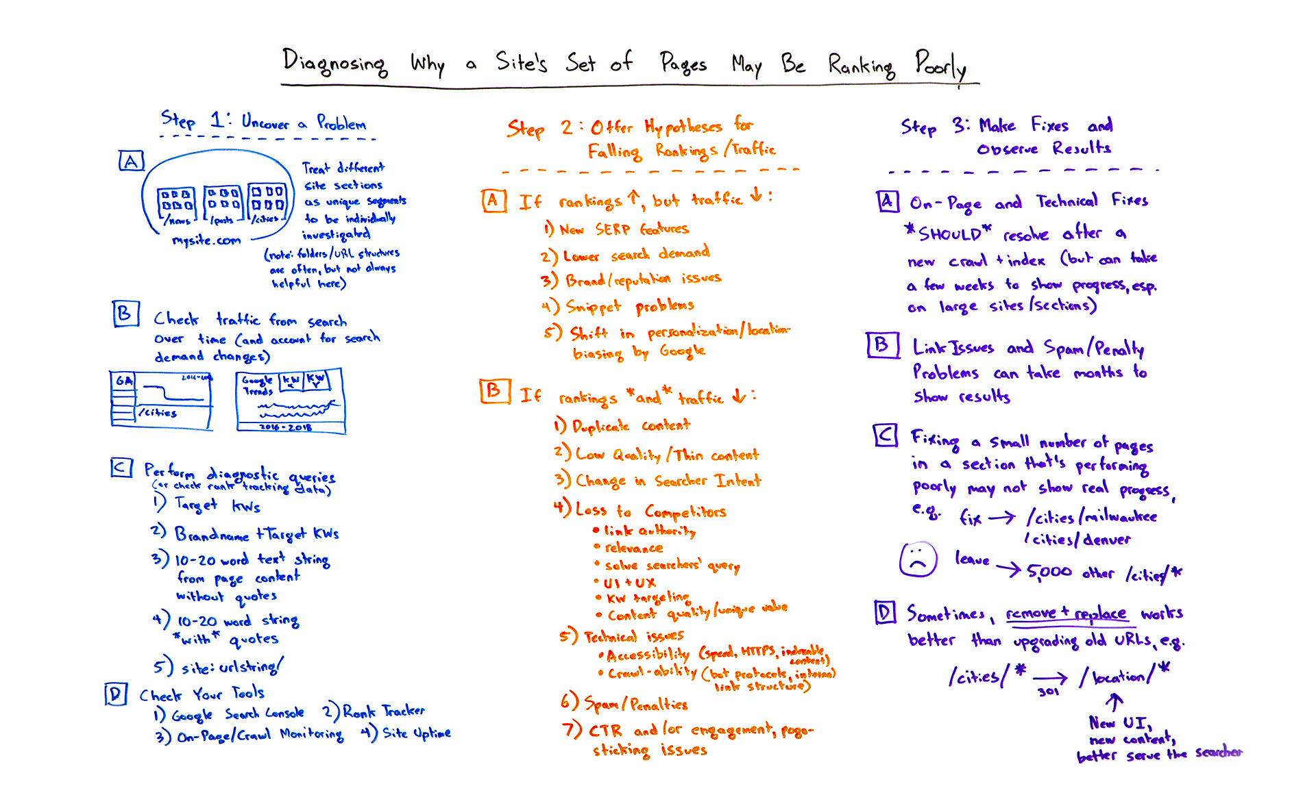 Diagnosing why a site's pages may be ranking poorly