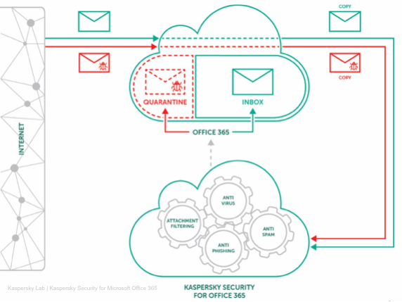 Kaspersky launches new security product for Exchange Online 