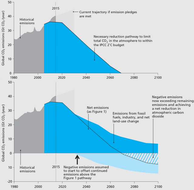 The bottom graph shows how capturing carbon dioxide ("negative emission") could help us stay below two degrees Celsius warming. The top graph shows how much more quickly our emissions have to decline in the absence of carbon capture techniques.