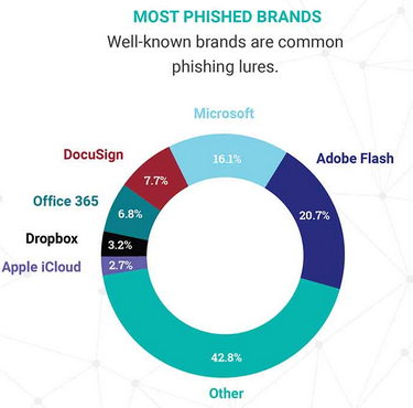 Most phished brands Most phished brands