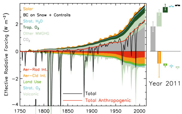 Adding up warming (positive) and cooling (negative) factors. The Sun creates some short-term wiggles, and volcanoes have brief, sharp cooling effects, but the warming influence of carbon dioxide and other greenhouse gases dominates.