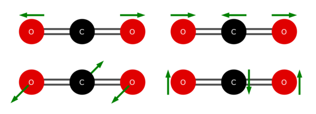 A molecule of carbon dioxide can vibrate when excited by energy in a few different ways.