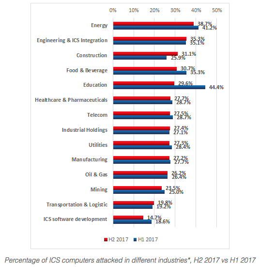 ICS devices attacked in various industries in 2017