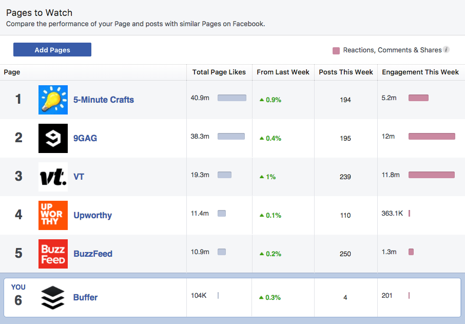 Facebook Pages to Watch Facebook Pages to Watch