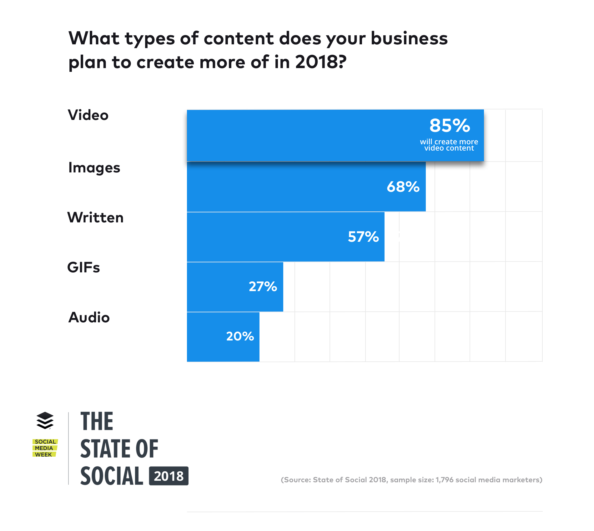 State of Social 2018: Content Types State of Social 2018: Content Types