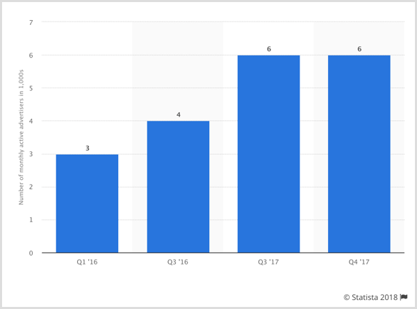 Statista chart of number of active advertisers on Facebook.