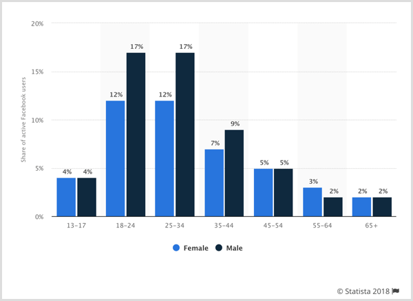 Statista chart showing Facebook global distribution of users worldwide by gender and age.