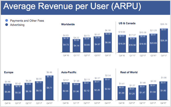 Facebook Q4 2017 results showing average revenue per user.