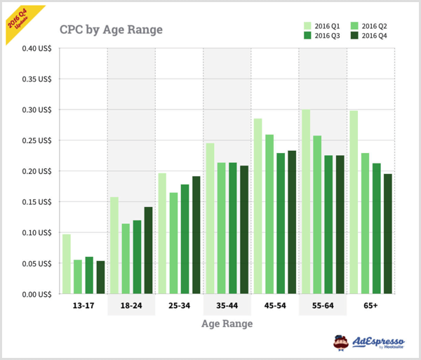 AdEspresso chart showing CPC by age range for Facebook ads.