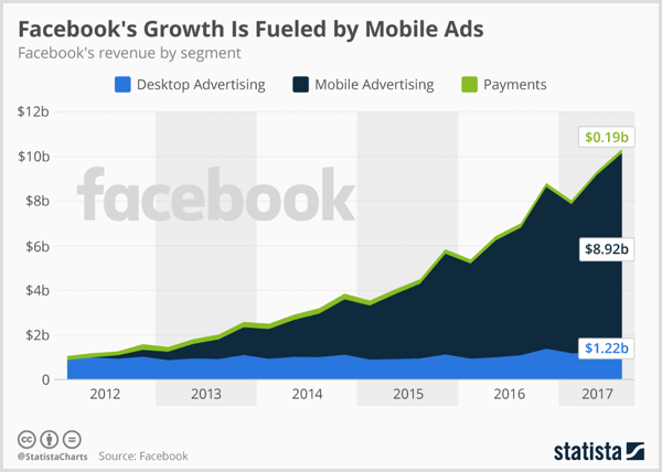 Statista chart showing Facebook desktop advertising, mobile advertising, and payment.