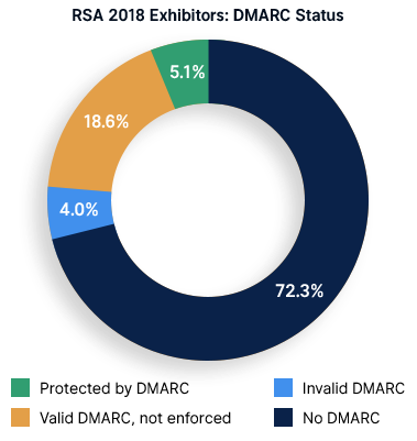 Many RSA Conference exhibitors failed to implement DMARC Many RSA Conference exhibitors failed to implement DMARC