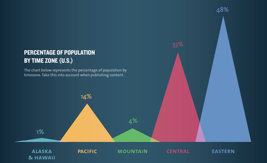 US population by time zone US population by time zone