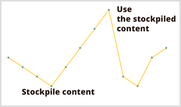 Predictive analytics help marketers plan their workload. Image of yellow line graph has the callouts Stockpile Content at low point on graph and Use The Stockpiled Content at high point on graph.