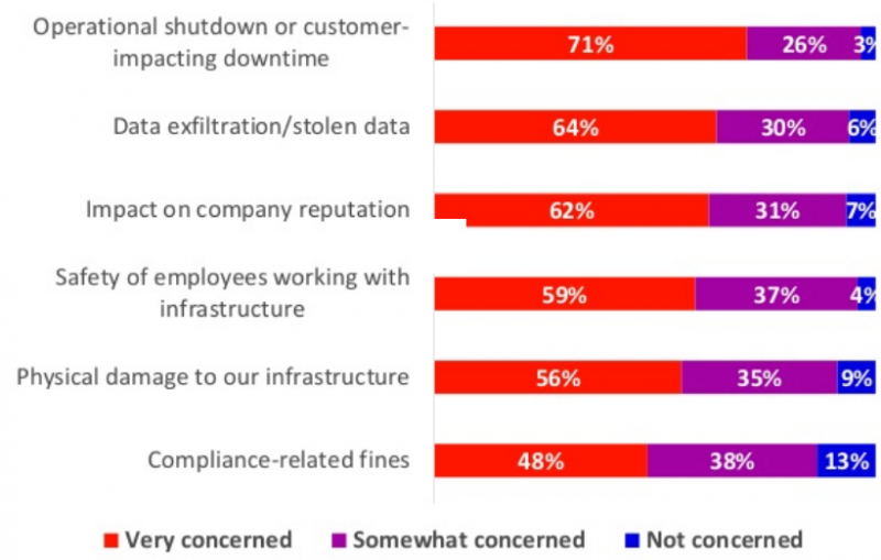 Main concerns in energy sector Main concerns in energy sector