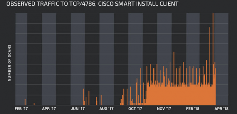 Cisco Smart Install scanning