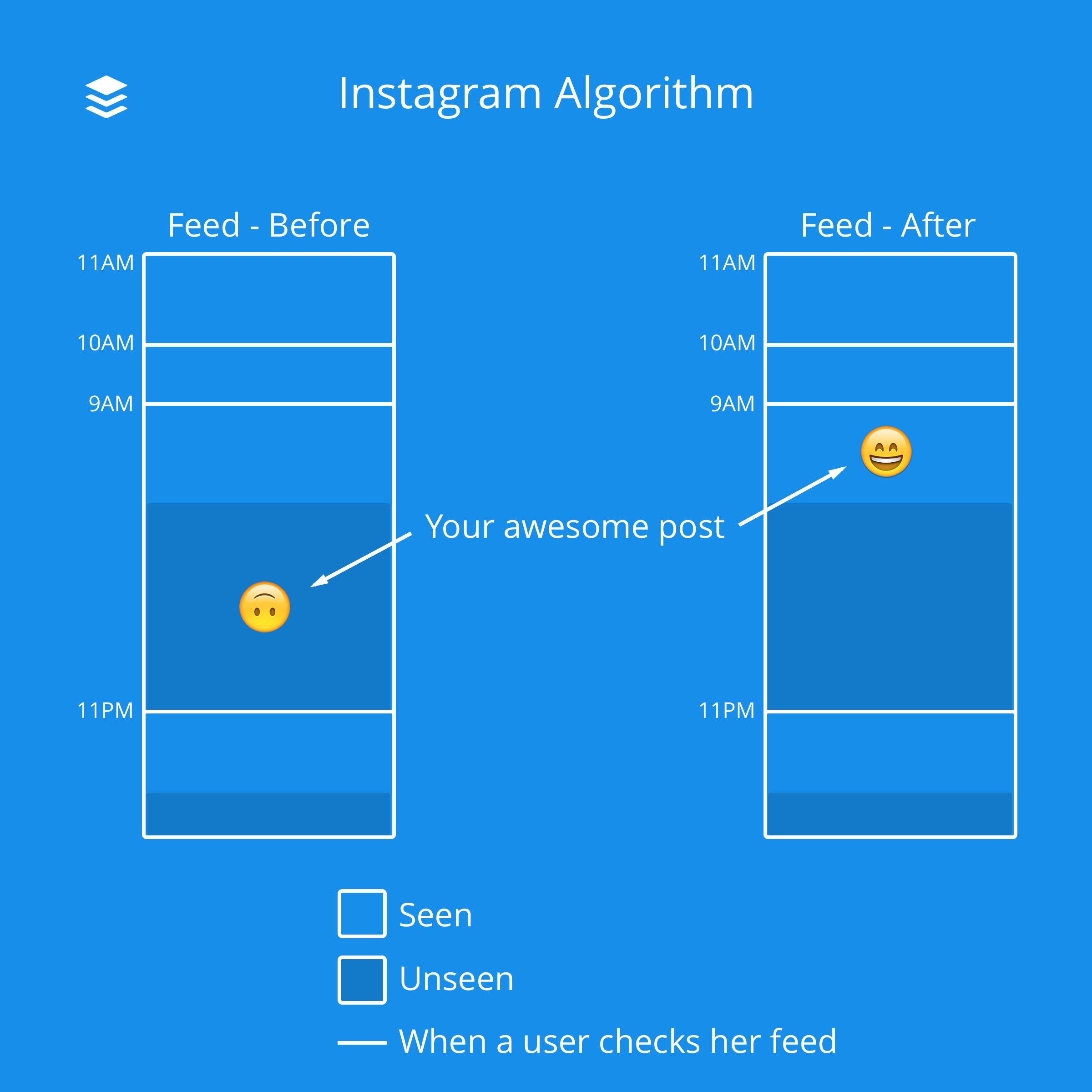 Instagram Algorithm - Feed Before and After Instagram Algorithm - Feed Before and After