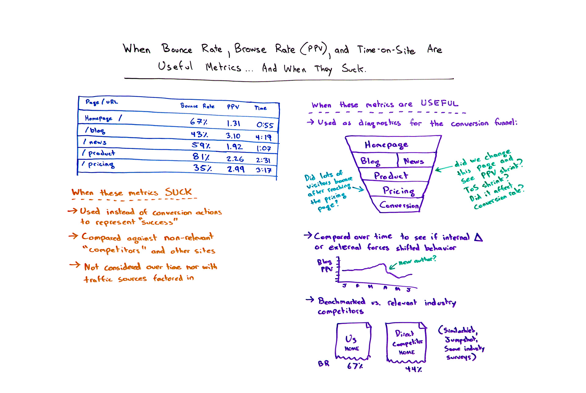When bounce rate browse rate and ppc are useful metrics and when they suck