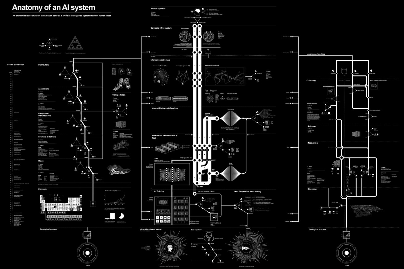 <em>Anatomy of an AI system: a map of the many processes — extracting material resources, data, and human labor — that make an Amazon Echo work</em>. 
