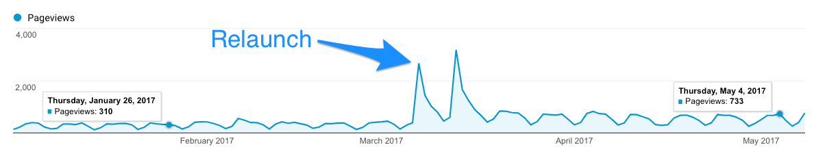 Updating old blog post example Updating old blog post example