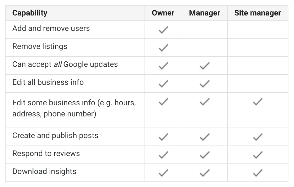 Google My Business Adds New Permissions to ‘Communications Manager’ Role