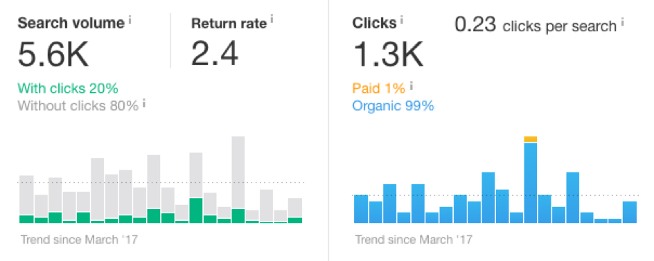 How to Use On-SERP SEO to Increase Brand Awareness & CTR