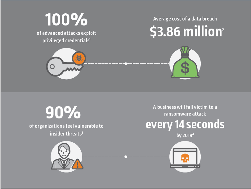 Privileged Access Management