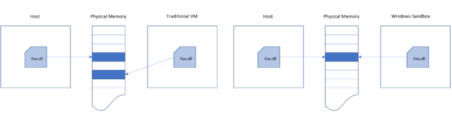 That sharing of the host's operating system files even occurs when the files are loaded into memory.