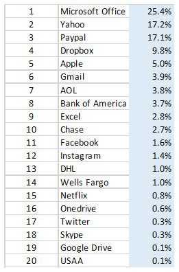 Applications most targeted by phishing kits