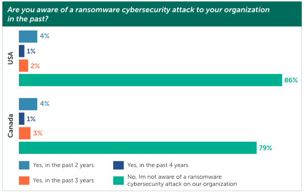 Ransomware attacks on healthcare organizations