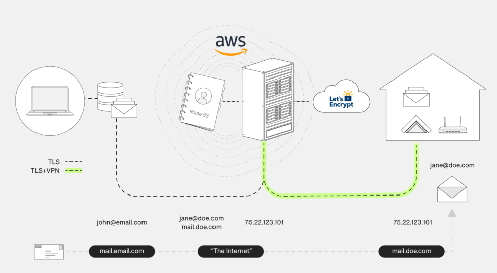 A visual overview of the mail delivery path with Helm.