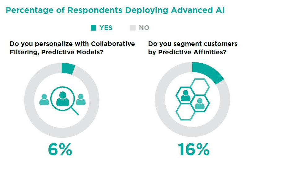 Social Media Trends 2019 - AI Personalization